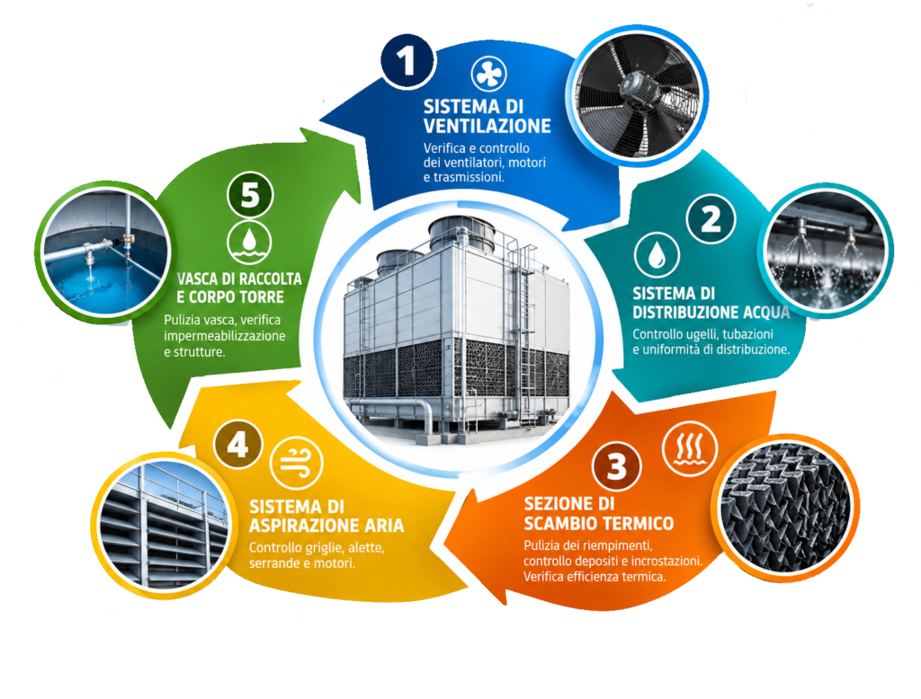 Ciclo di manutenzione di una torre evaporativa: ventilazione, distribuzione acqua, scambio termico, aspirazione aria, vasca e corpo torre